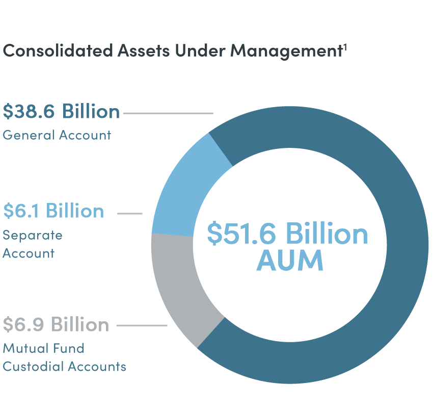 Q4 AUM - $51.6 Billion