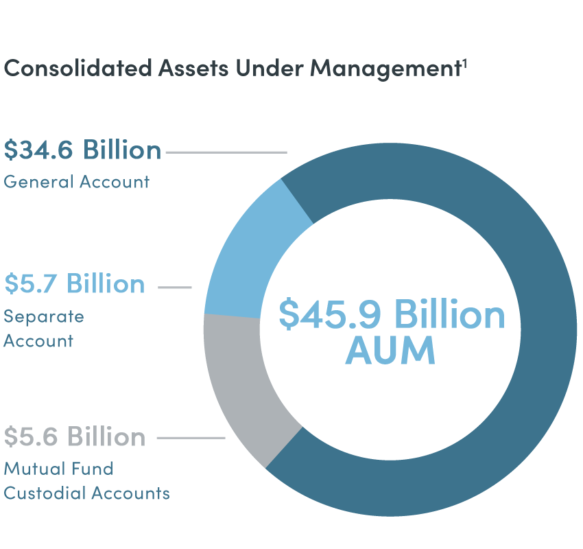 Assets under management Q2 2022