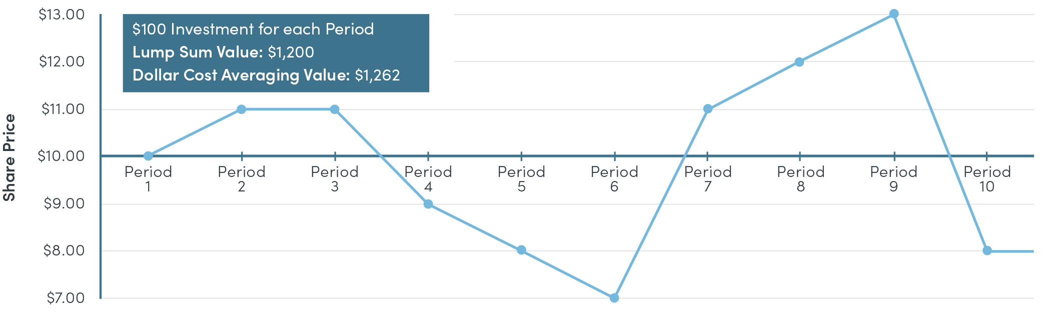 Dollar Cost Averaging - Mixed Market