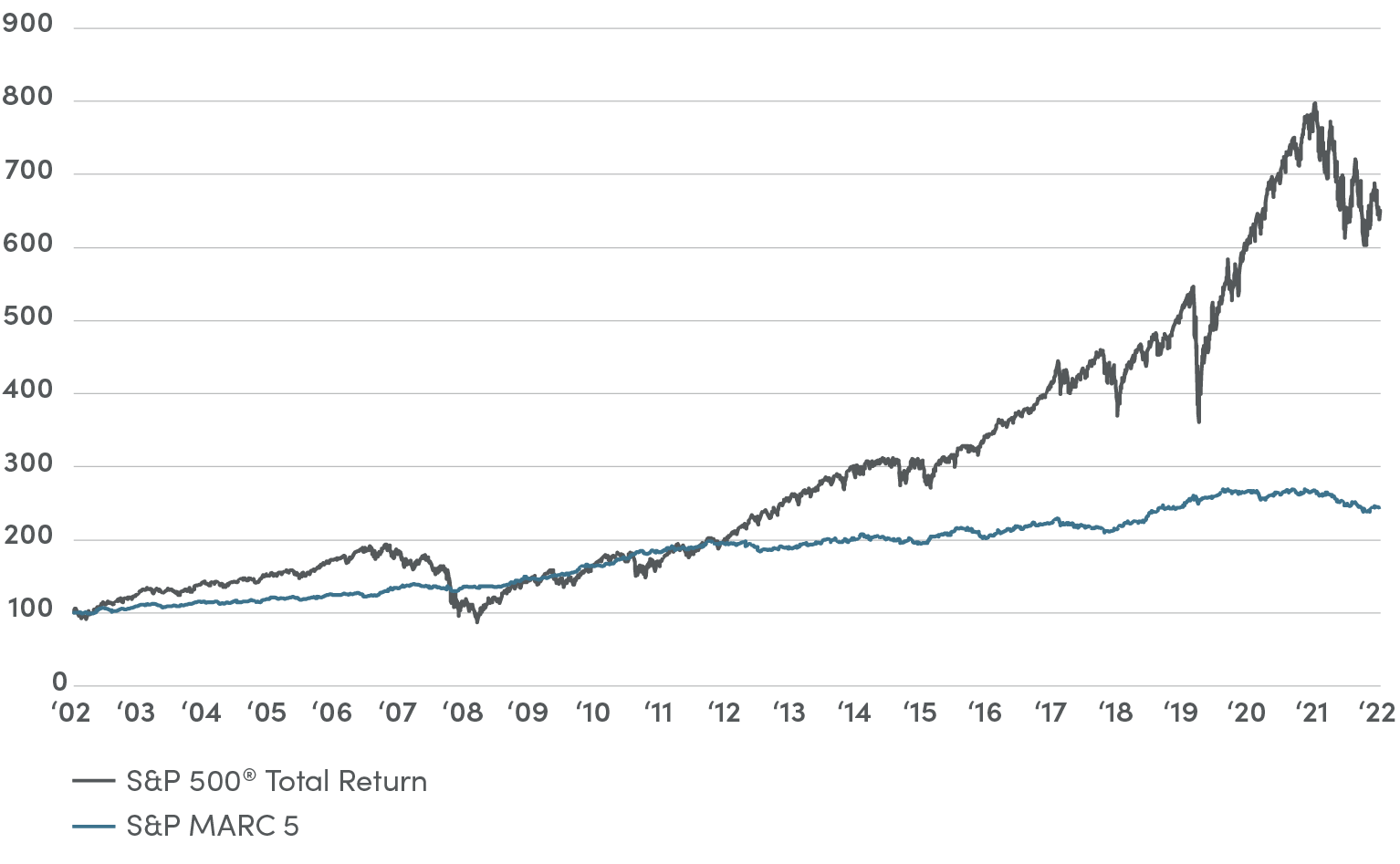 MARC 5% vs S&P_2022